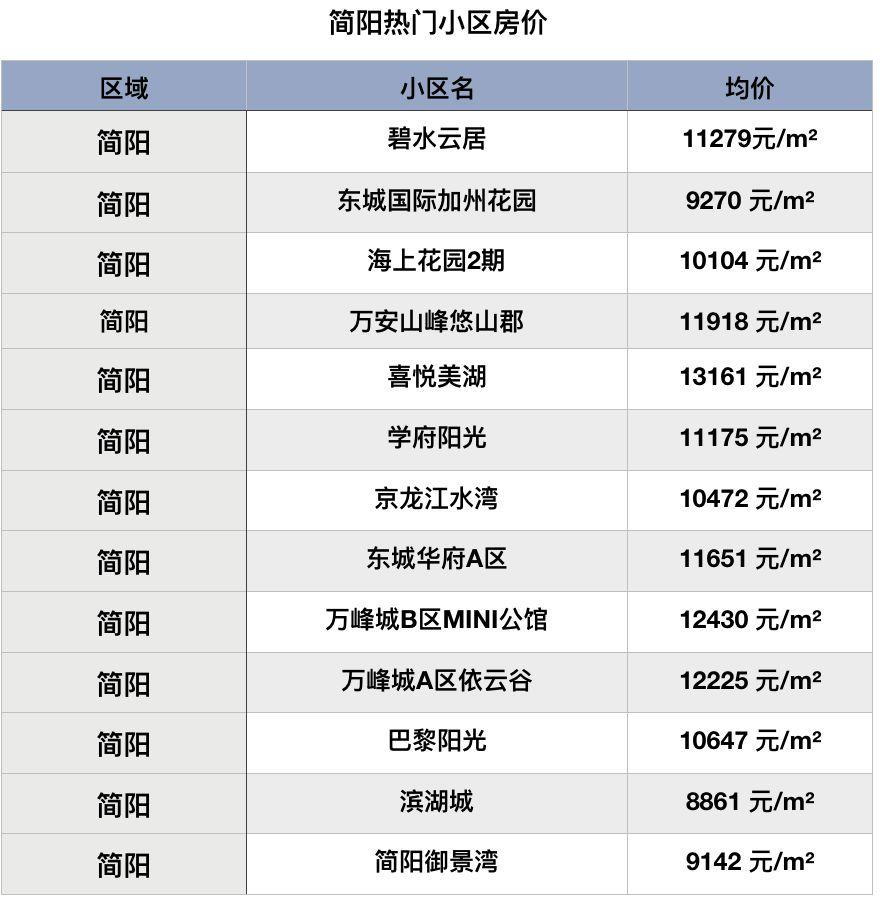 简阳市最新房价